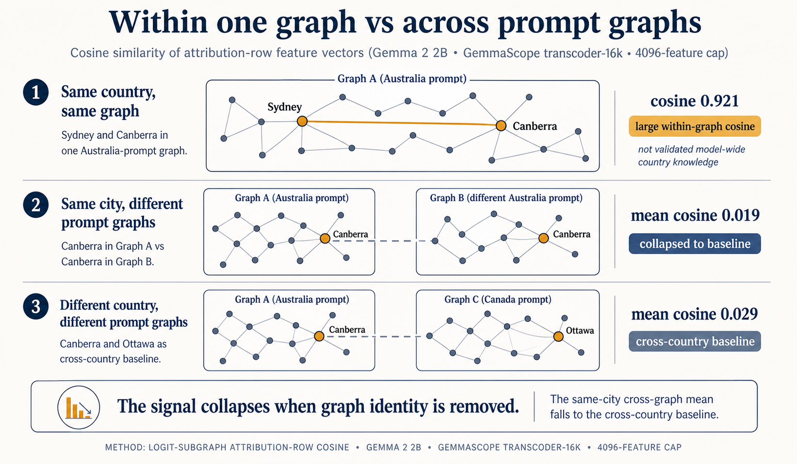 Diagram: within-graph cosine 0.921 collapsing to cross-graph mean cosine 0.019.
