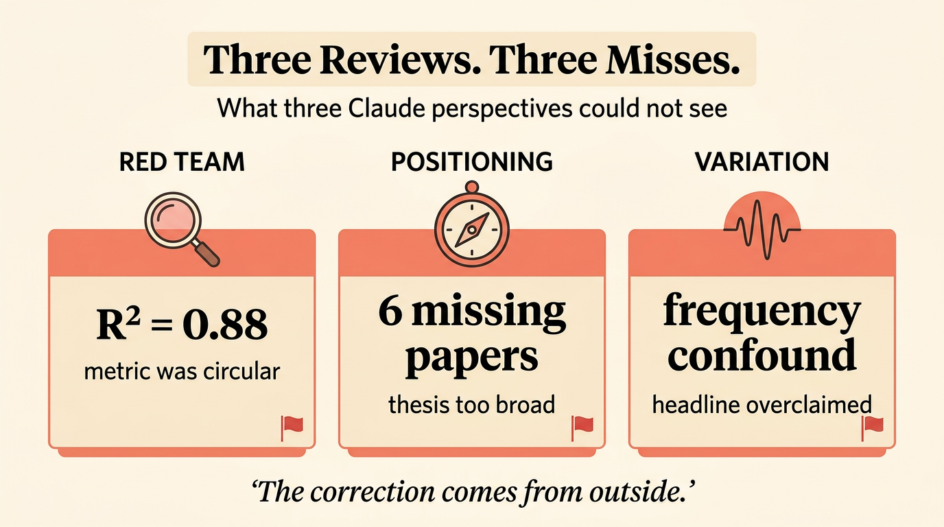 Infographic titled Three Reviews, Three Misses, showing three columns: Red Team, R-squared 0.88, metric was circular; Positioning, 6 missing papers, thesis too broad; Variation, frequency confound, headline overclaimed.